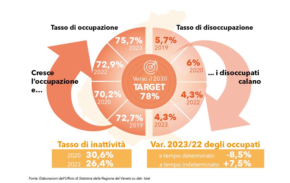 VENETO ECONOMY - Occupazione in Veneto: 2023 anno record