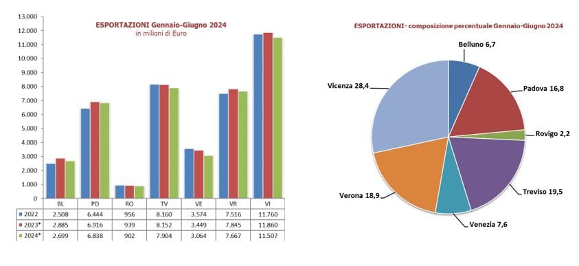 VENETO ECONOMY - Venezia e Rovigo: export a 4 miliardi nel primo semestre 2024