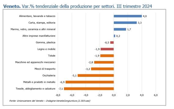 ITALIA ECONOMY - Manifatturiero veneto: fiducia cauta per il futuro