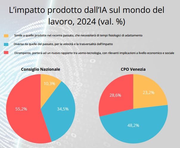 ITALIA ECONOMY - Fiducia tiepida nei Consulenti del Lavoro di Venezia sull'IA